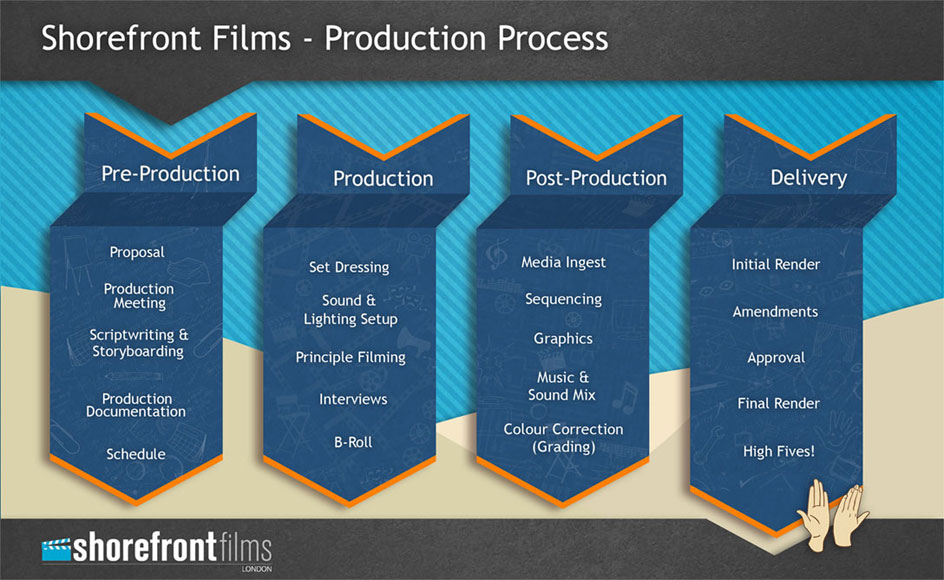 London Video Production Company Infographic on Film Production